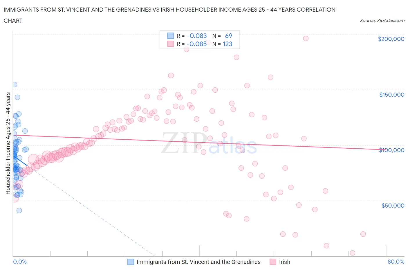 Immigrants from St. Vincent and the Grenadines vs Irish Householder Income Ages 25 - 44 years