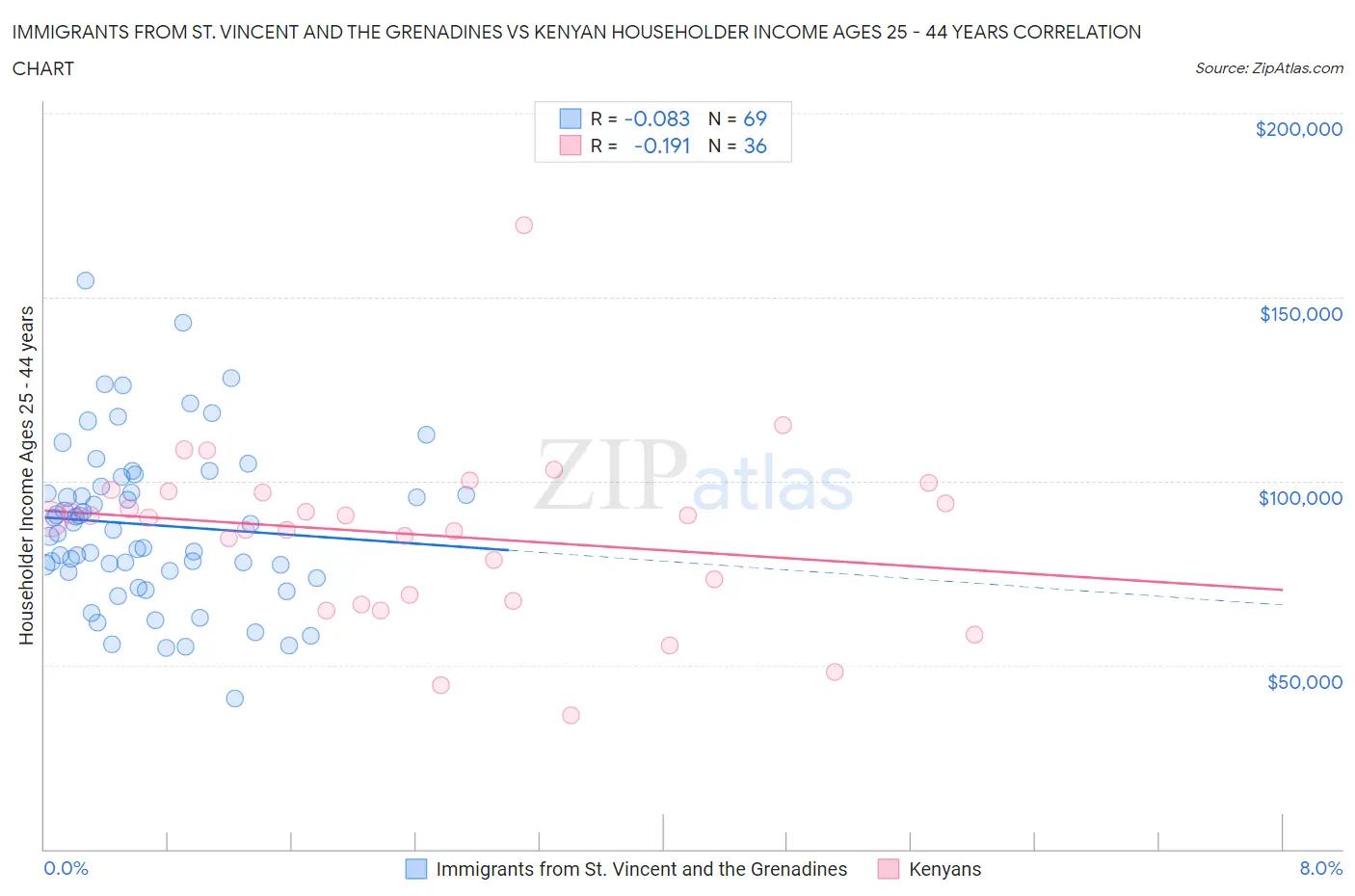 Immigrants from St. Vincent and the Grenadines vs Kenyan Householder Income Ages 25 - 44 years
