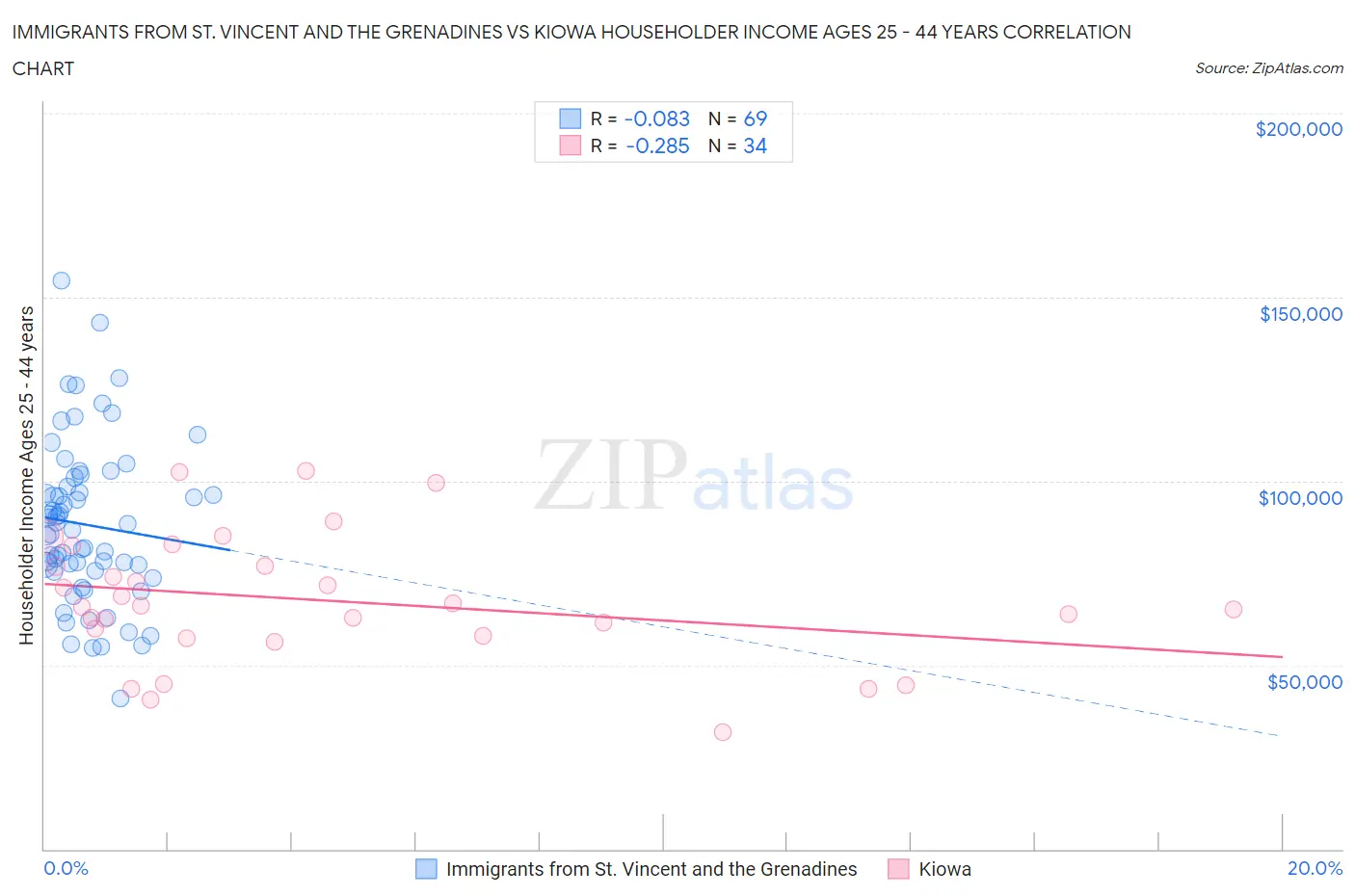 Immigrants from St. Vincent and the Grenadines vs Kiowa Householder Income Ages 25 - 44 years