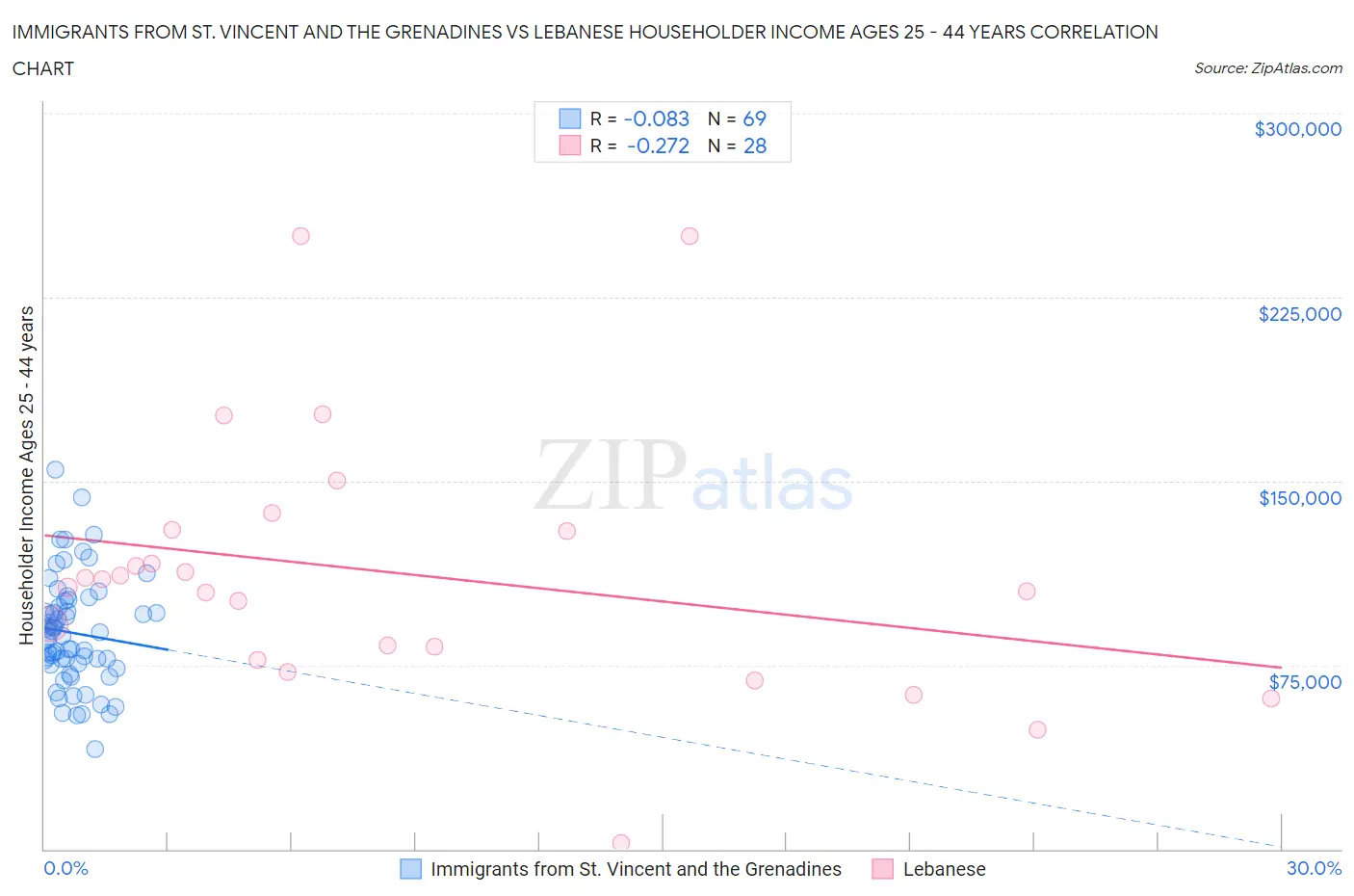 Immigrants from St. Vincent and the Grenadines vs Lebanese Householder Income Ages 25 - 44 years
