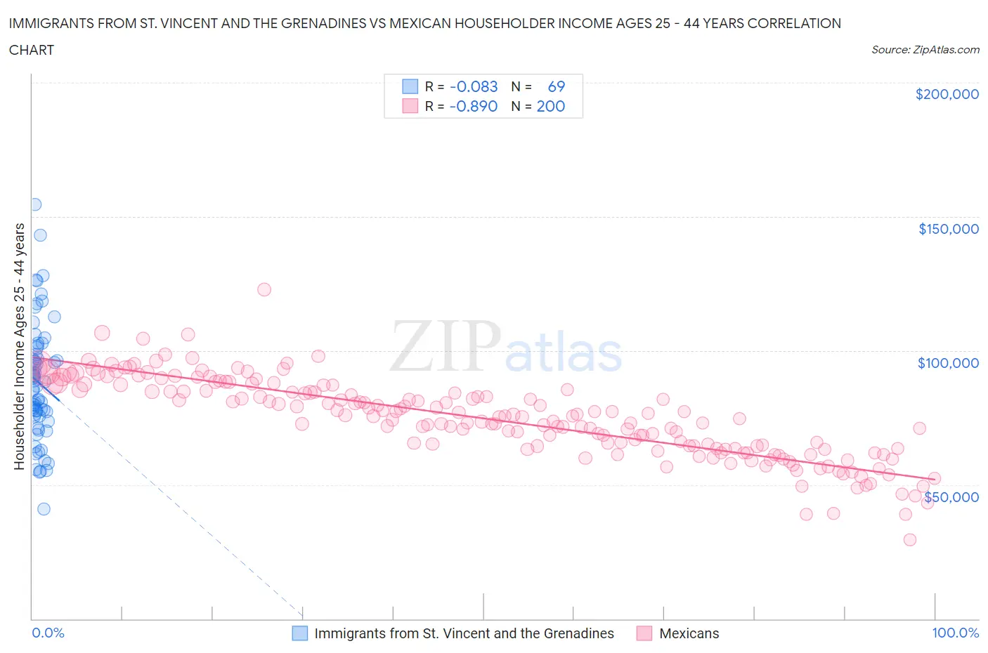 Immigrants from St. Vincent and the Grenadines vs Mexican Householder Income Ages 25 - 44 years