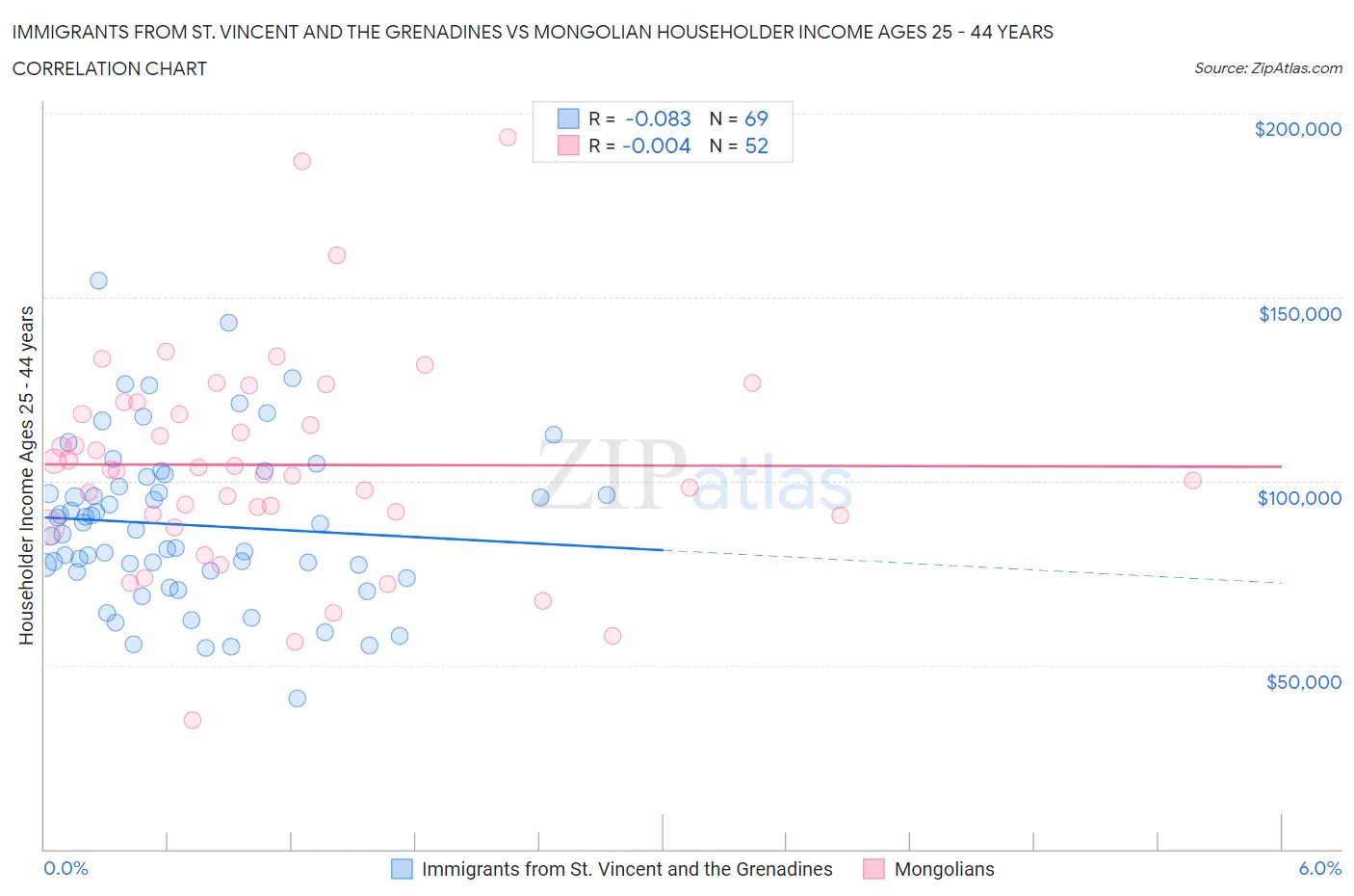 Immigrants from St. Vincent and the Grenadines vs Mongolian Householder Income Ages 25 - 44 years