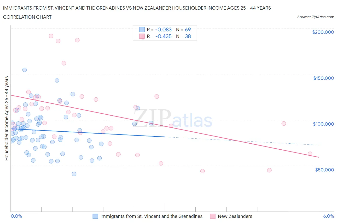Immigrants from St. Vincent and the Grenadines vs New Zealander Householder Income Ages 25 - 44 years