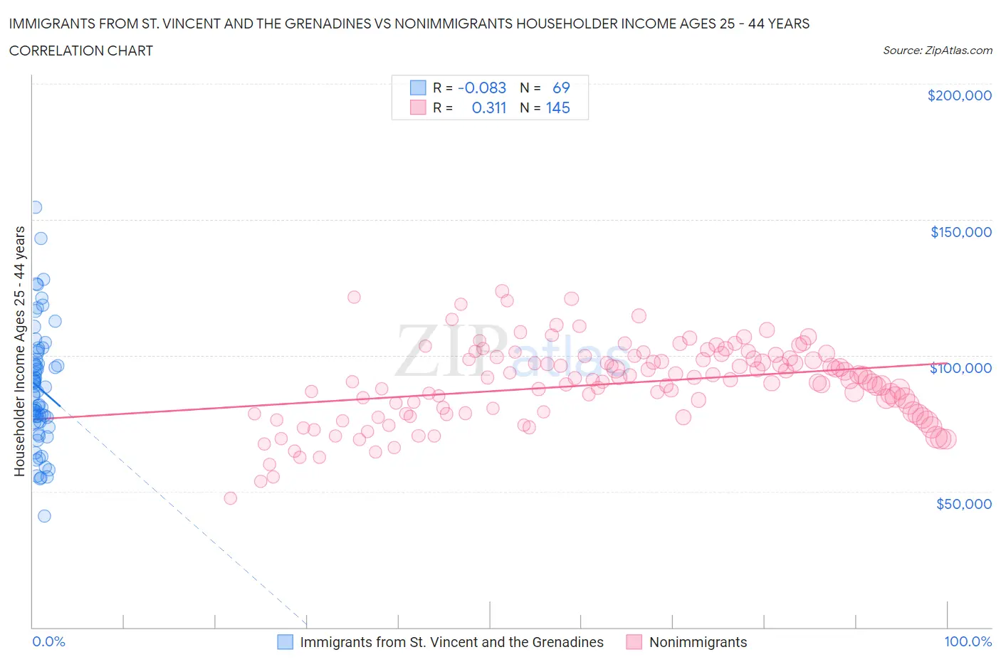 Immigrants from St. Vincent and the Grenadines vs Nonimmigrants Householder Income Ages 25 - 44 years