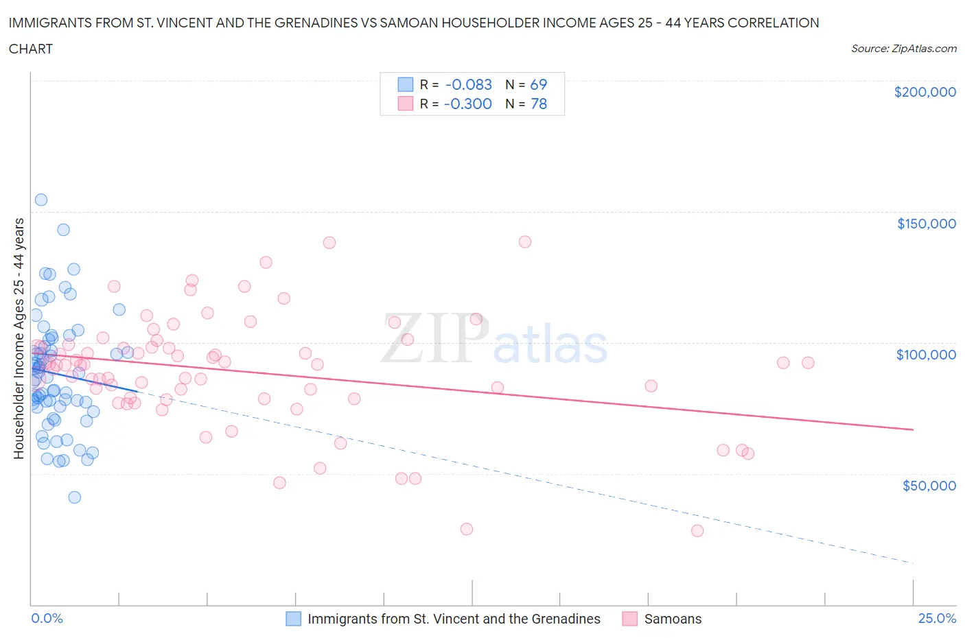 Immigrants from St. Vincent and the Grenadines vs Samoan Householder Income Ages 25 - 44 years