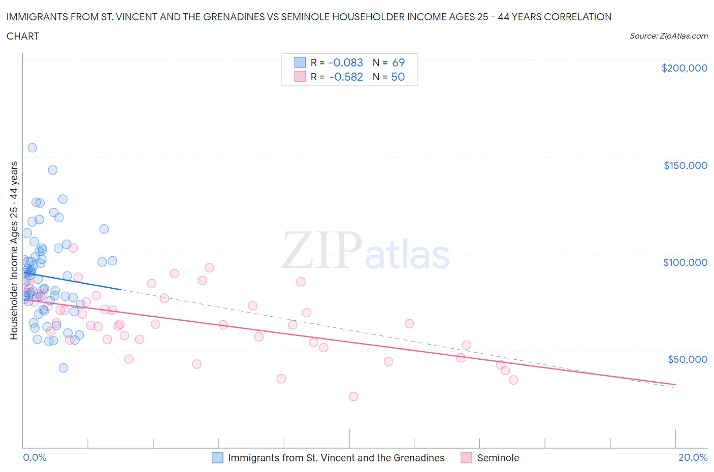 Immigrants from St. Vincent and the Grenadines vs Seminole Householder Income Ages 25 - 44 years