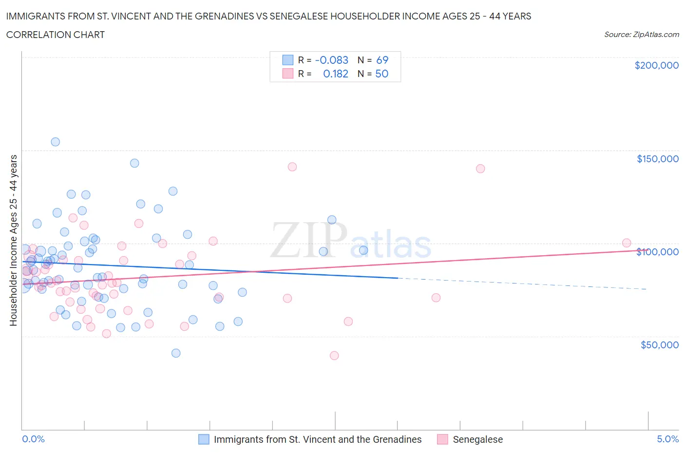 Immigrants from St. Vincent and the Grenadines vs Senegalese Householder Income Ages 25 - 44 years
