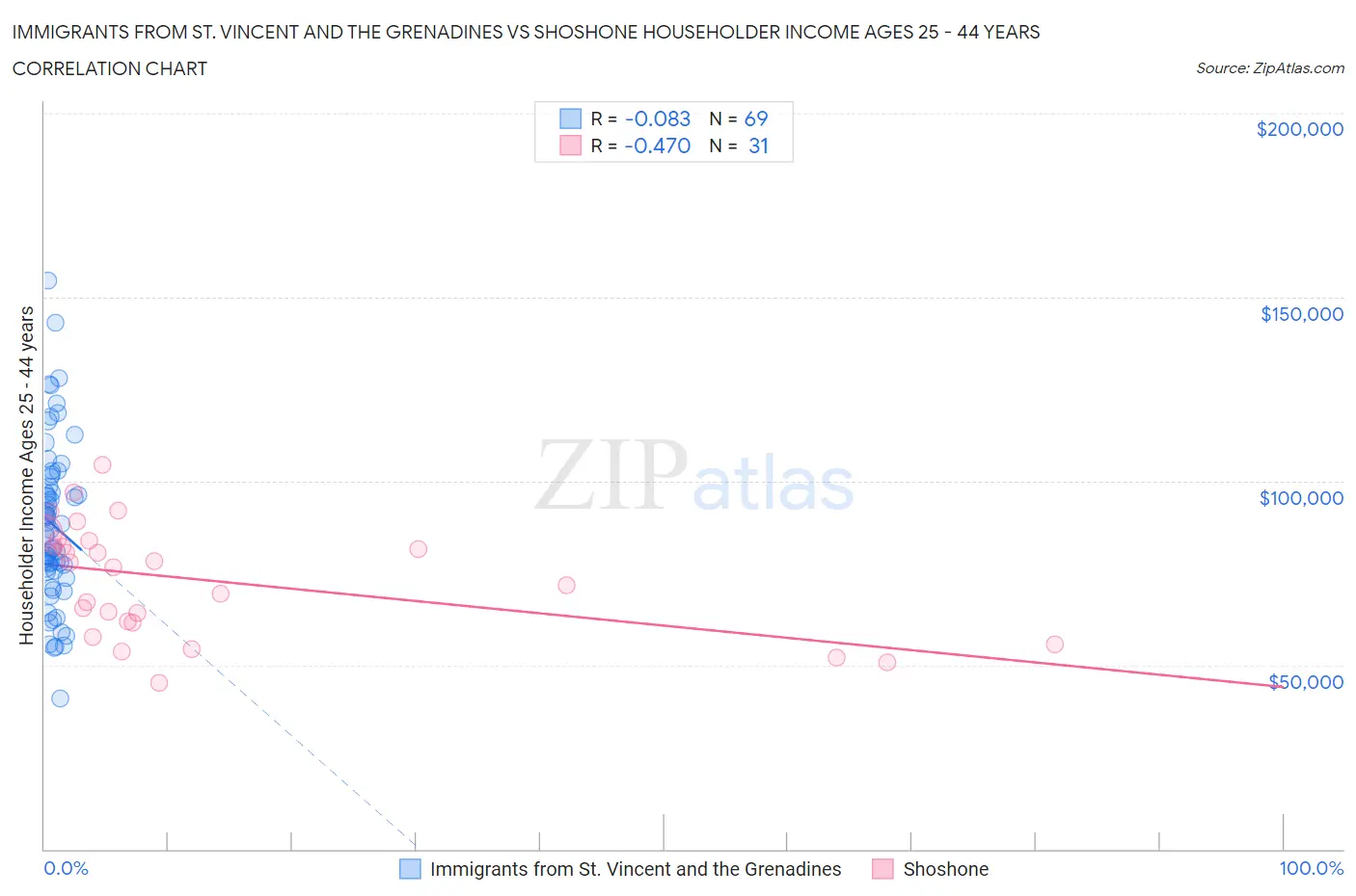 Immigrants from St. Vincent and the Grenadines vs Shoshone Householder Income Ages 25 - 44 years