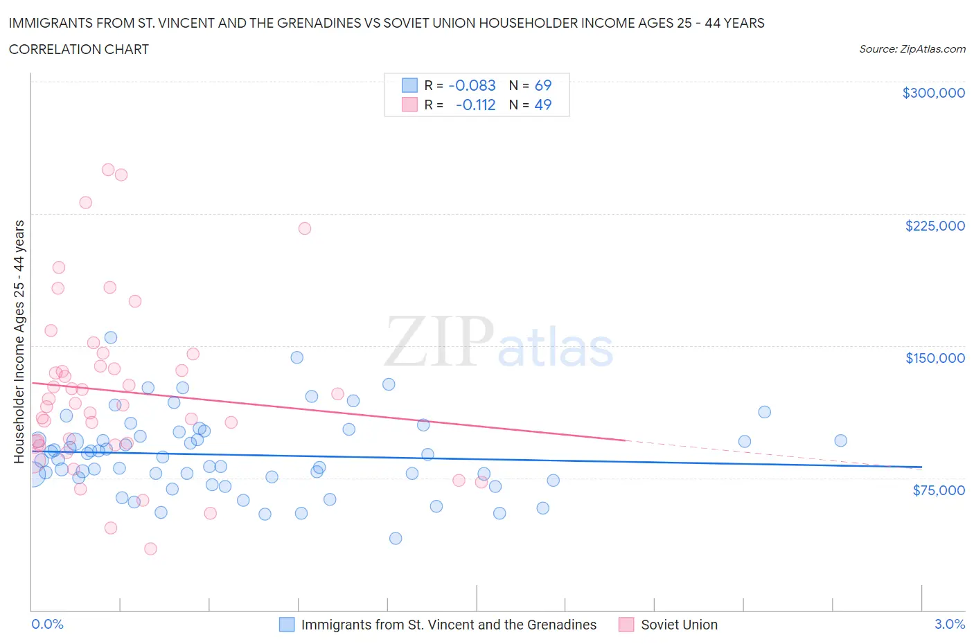 Immigrants from St. Vincent and the Grenadines vs Soviet Union Householder Income Ages 25 - 44 years