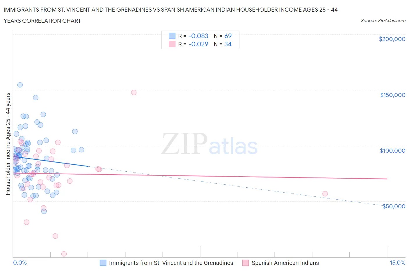 Immigrants from St. Vincent and the Grenadines vs Spanish American Indian Householder Income Ages 25 - 44 years