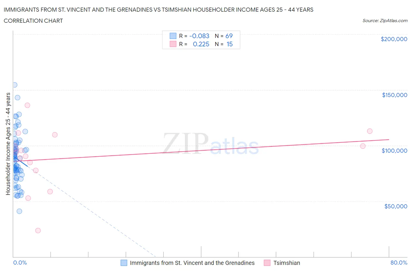 Immigrants from St. Vincent and the Grenadines vs Tsimshian Householder Income Ages 25 - 44 years