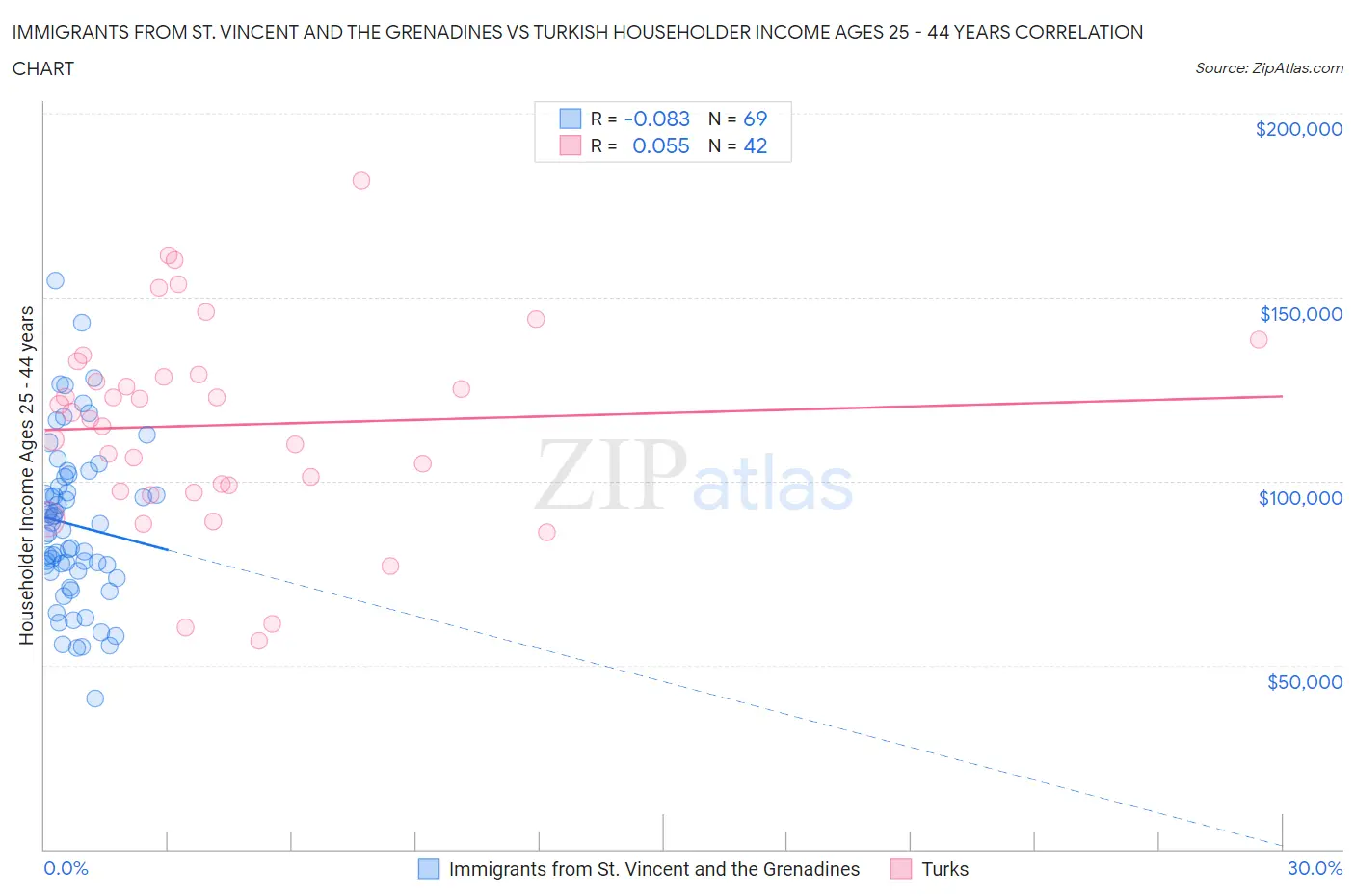 Immigrants from St. Vincent and the Grenadines vs Turkish Householder Income Ages 25 - 44 years