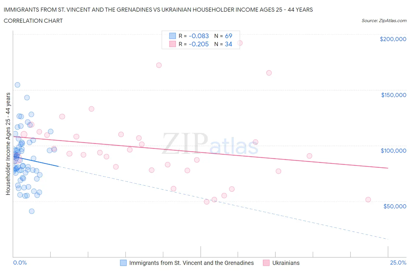 Immigrants from St. Vincent and the Grenadines vs Ukrainian Householder Income Ages 25 - 44 years