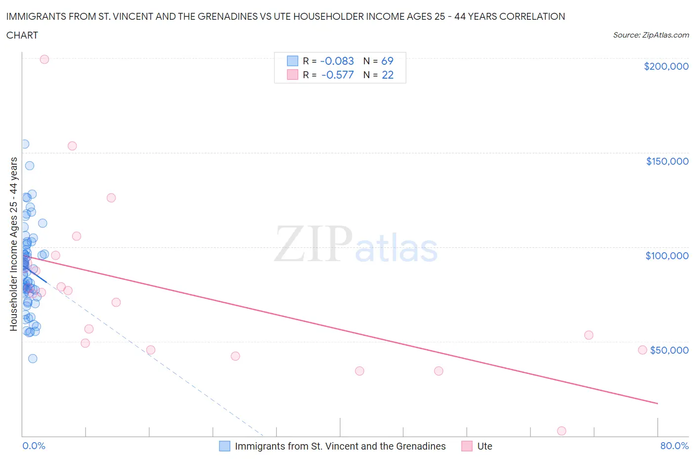 Immigrants from St. Vincent and the Grenadines vs Ute Householder Income Ages 25 - 44 years