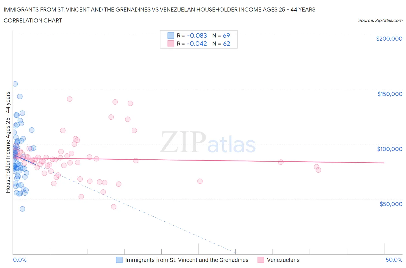 Immigrants from St. Vincent and the Grenadines vs Venezuelan Householder Income Ages 25 - 44 years