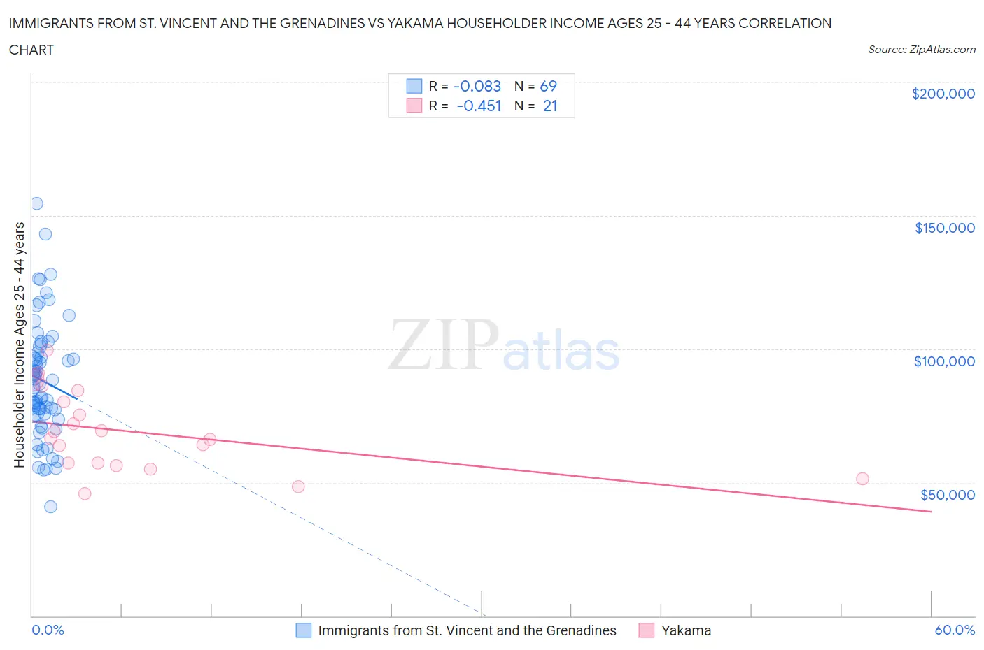 Immigrants from St. Vincent and the Grenadines vs Yakama Householder Income Ages 25 - 44 years