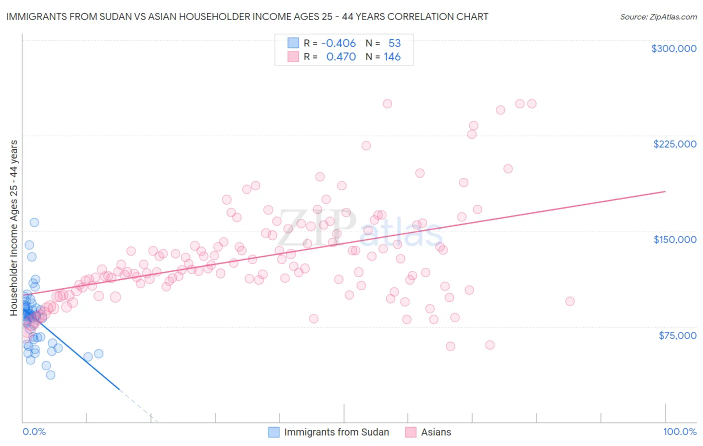Immigrants from Sudan vs Asian Householder Income Ages 25 - 44 years