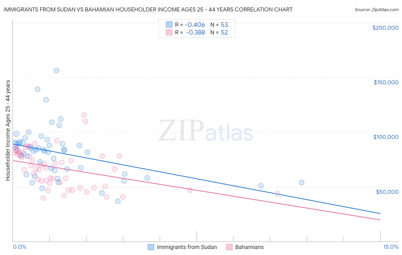 Immigrants from Sudan vs Bahamian Householder Income Ages 25 - 44 years