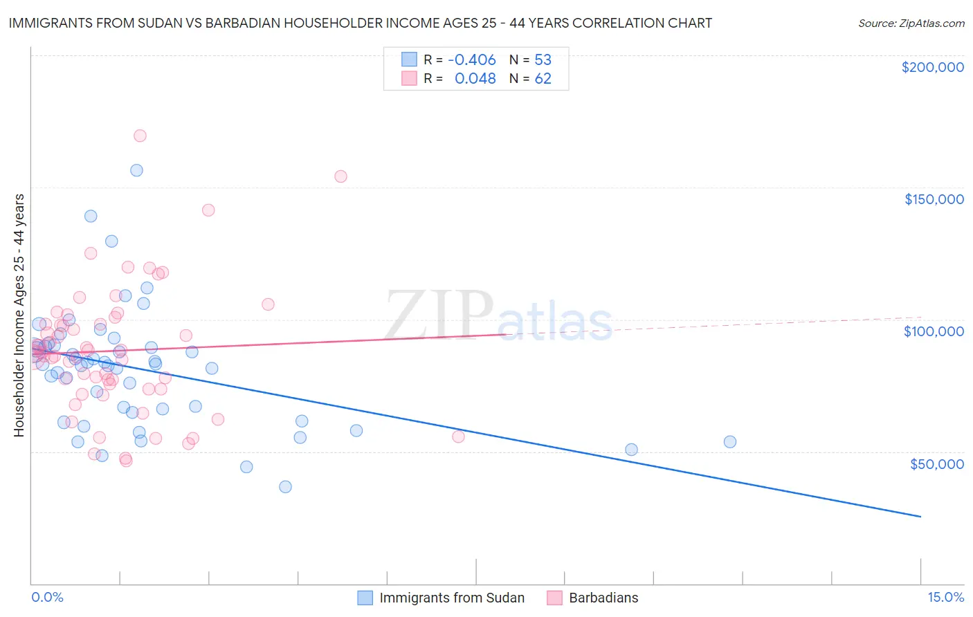 Immigrants from Sudan vs Barbadian Householder Income Ages 25 - 44 years