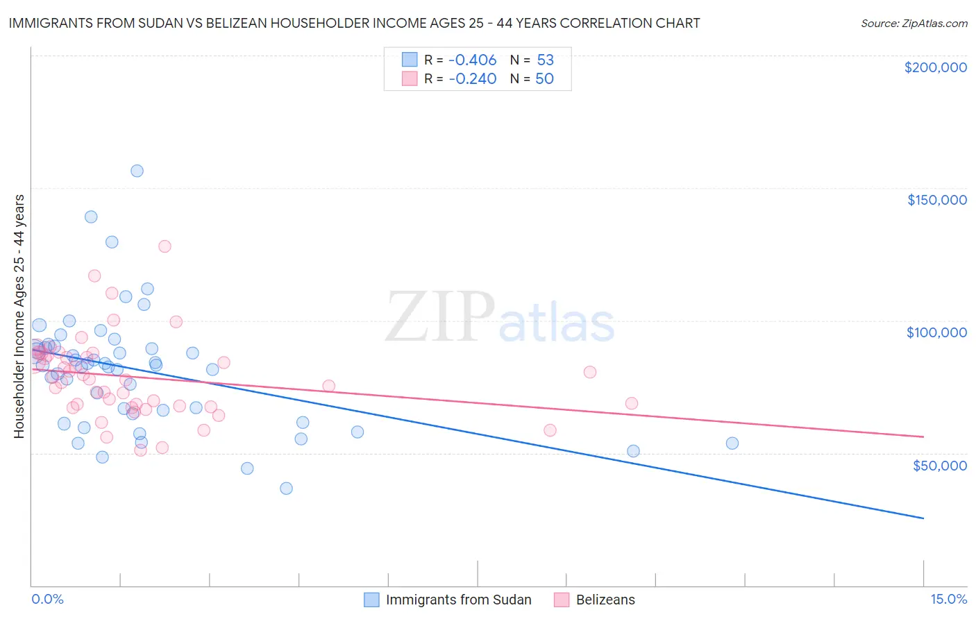 Immigrants from Sudan vs Belizean Householder Income Ages 25 - 44 years