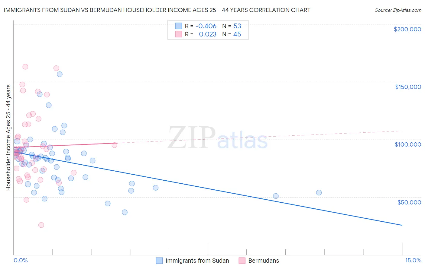 Immigrants from Sudan vs Bermudan Householder Income Ages 25 - 44 years