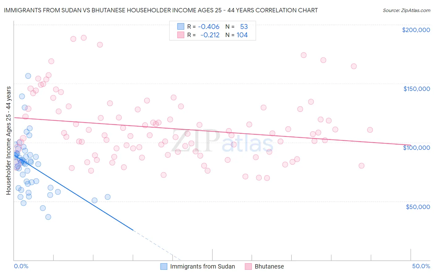 Immigrants from Sudan vs Bhutanese Householder Income Ages 25 - 44 years