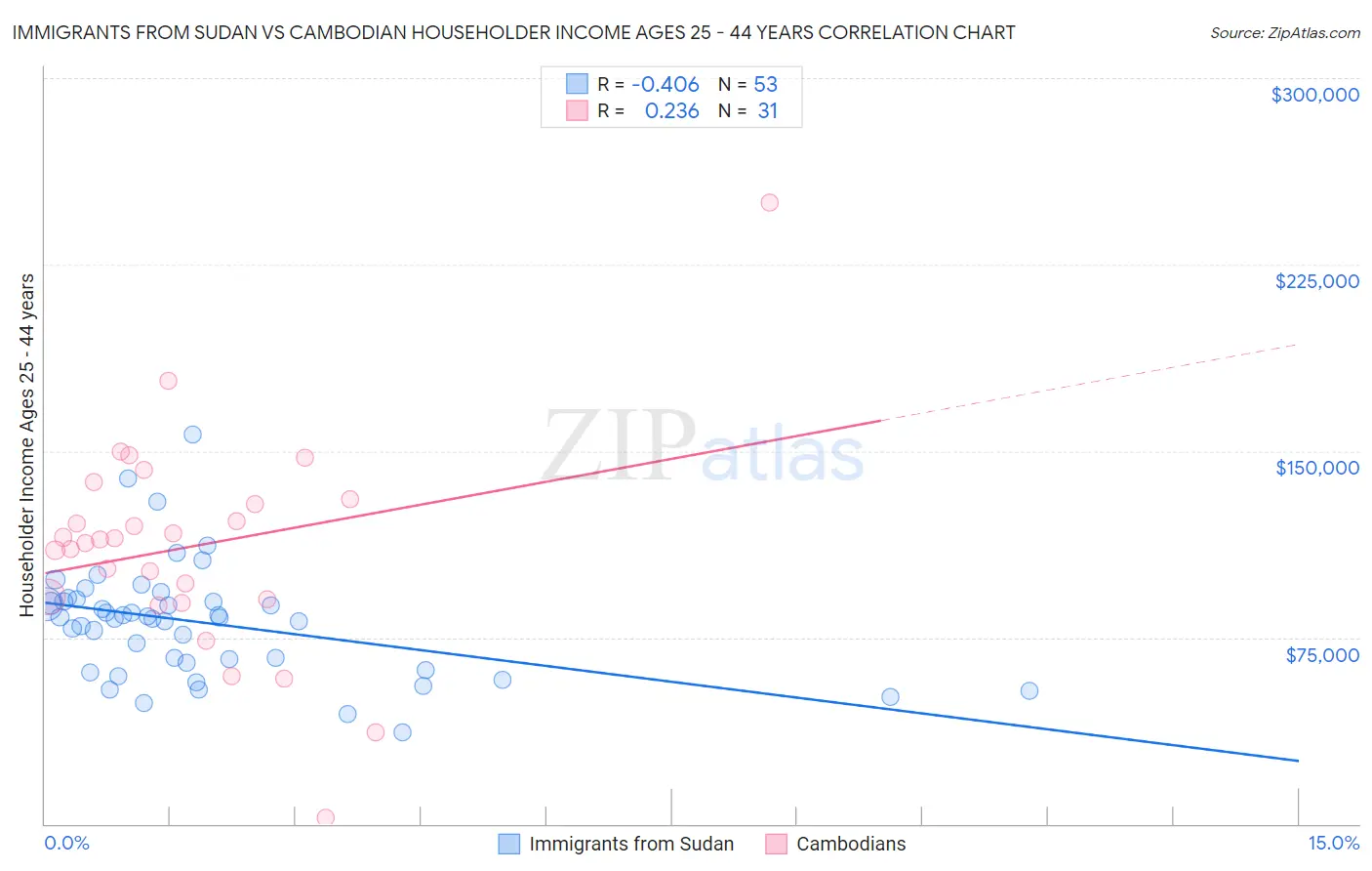 Immigrants from Sudan vs Cambodian Householder Income Ages 25 - 44 years