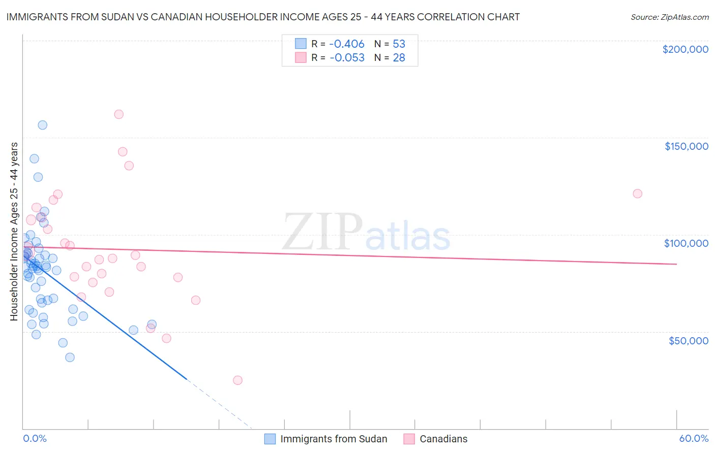 Immigrants from Sudan vs Canadian Householder Income Ages 25 - 44 years