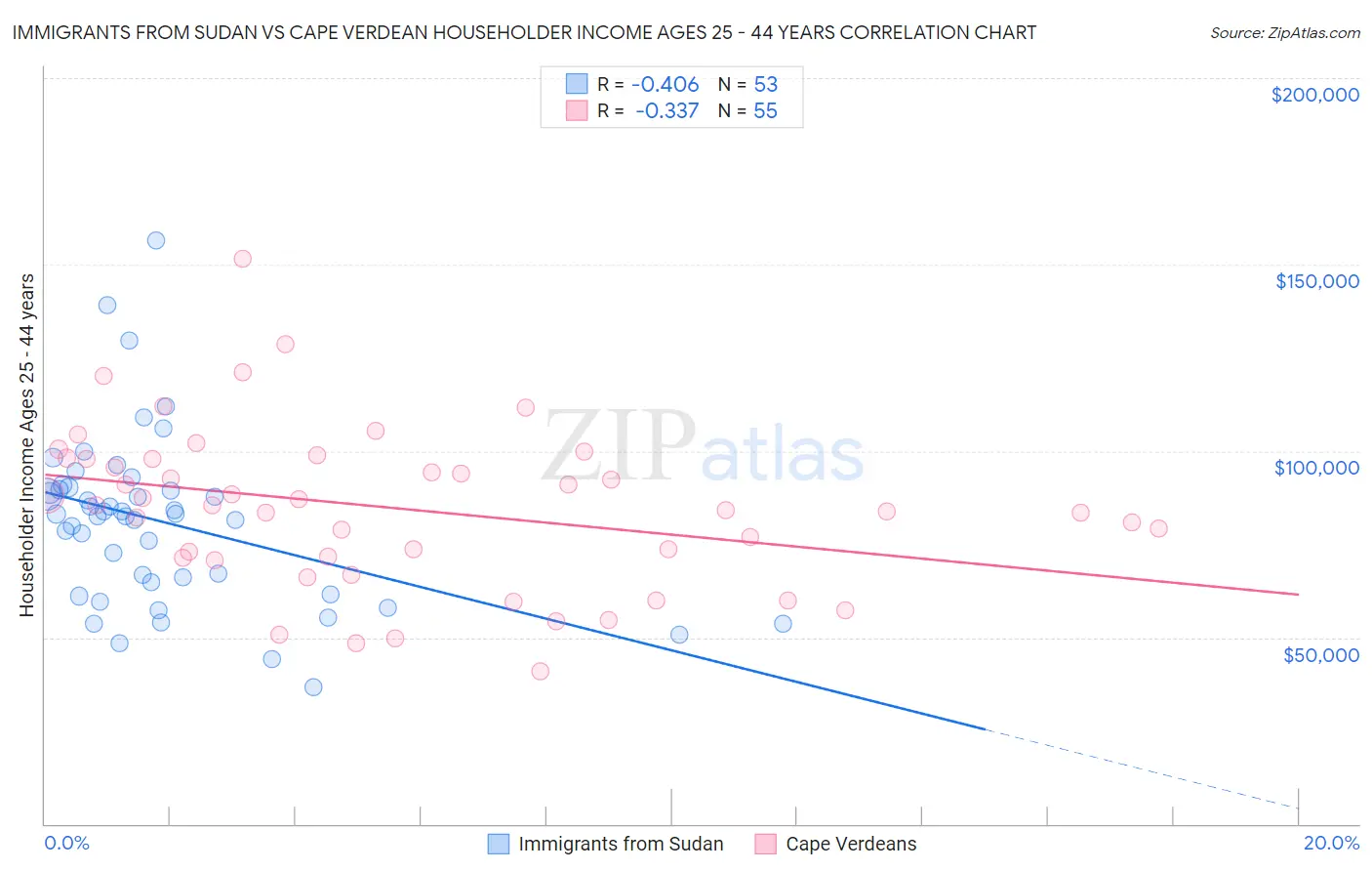 Immigrants from Sudan vs Cape Verdean Householder Income Ages 25 - 44 years