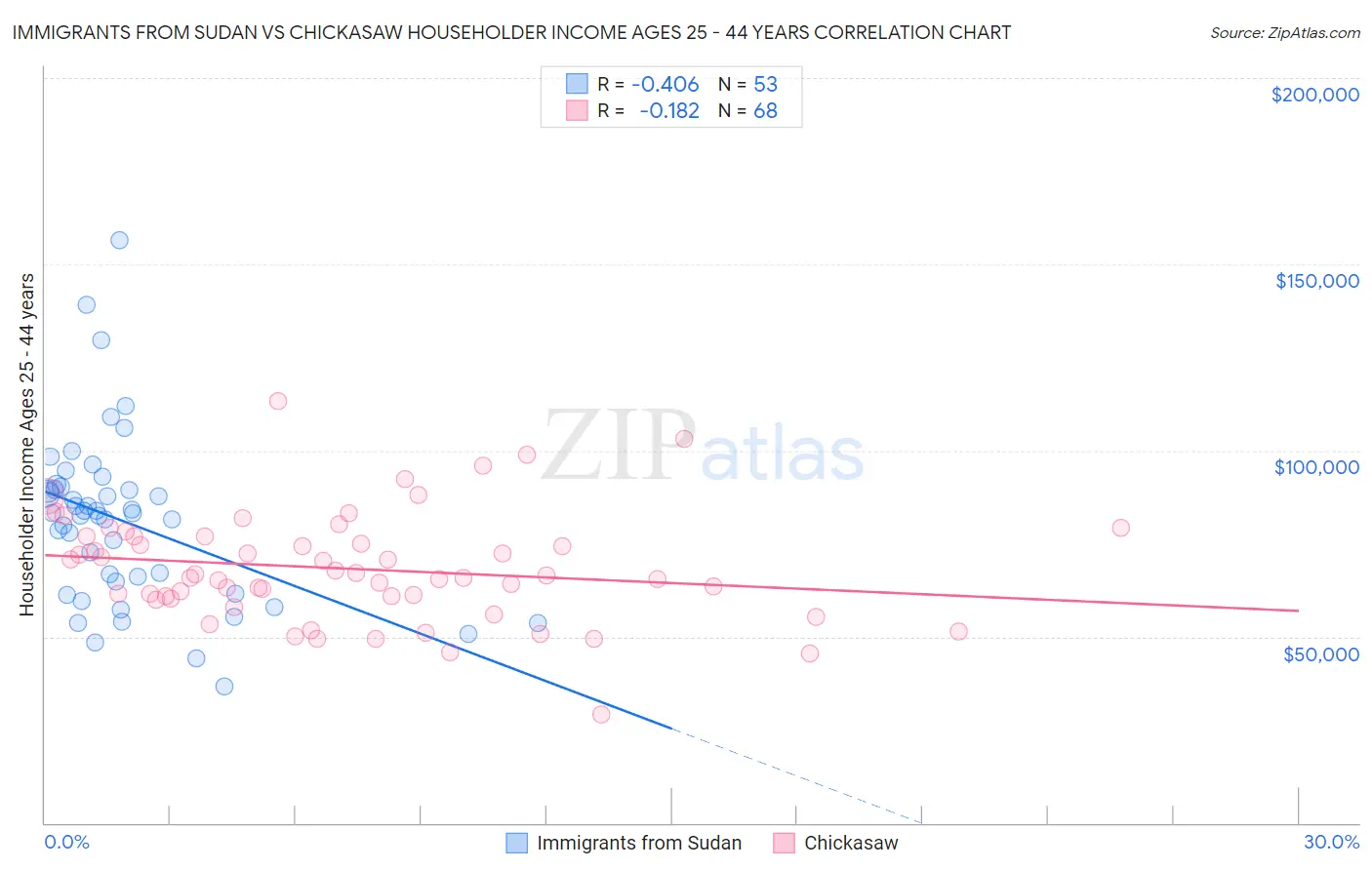 Immigrants from Sudan vs Chickasaw Householder Income Ages 25 - 44 years