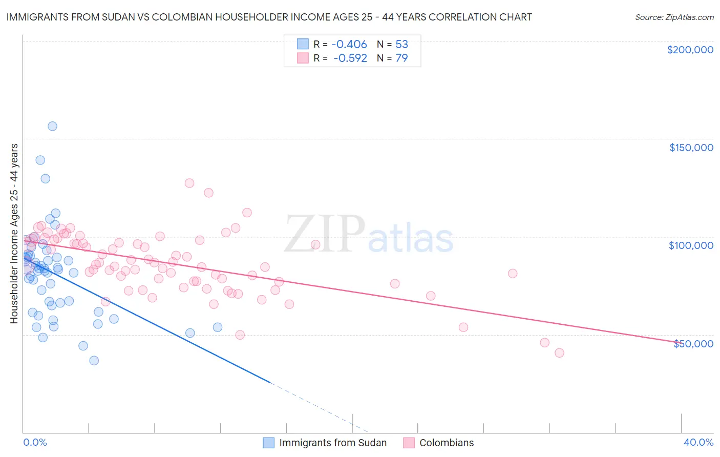Immigrants from Sudan vs Colombian Householder Income Ages 25 - 44 years