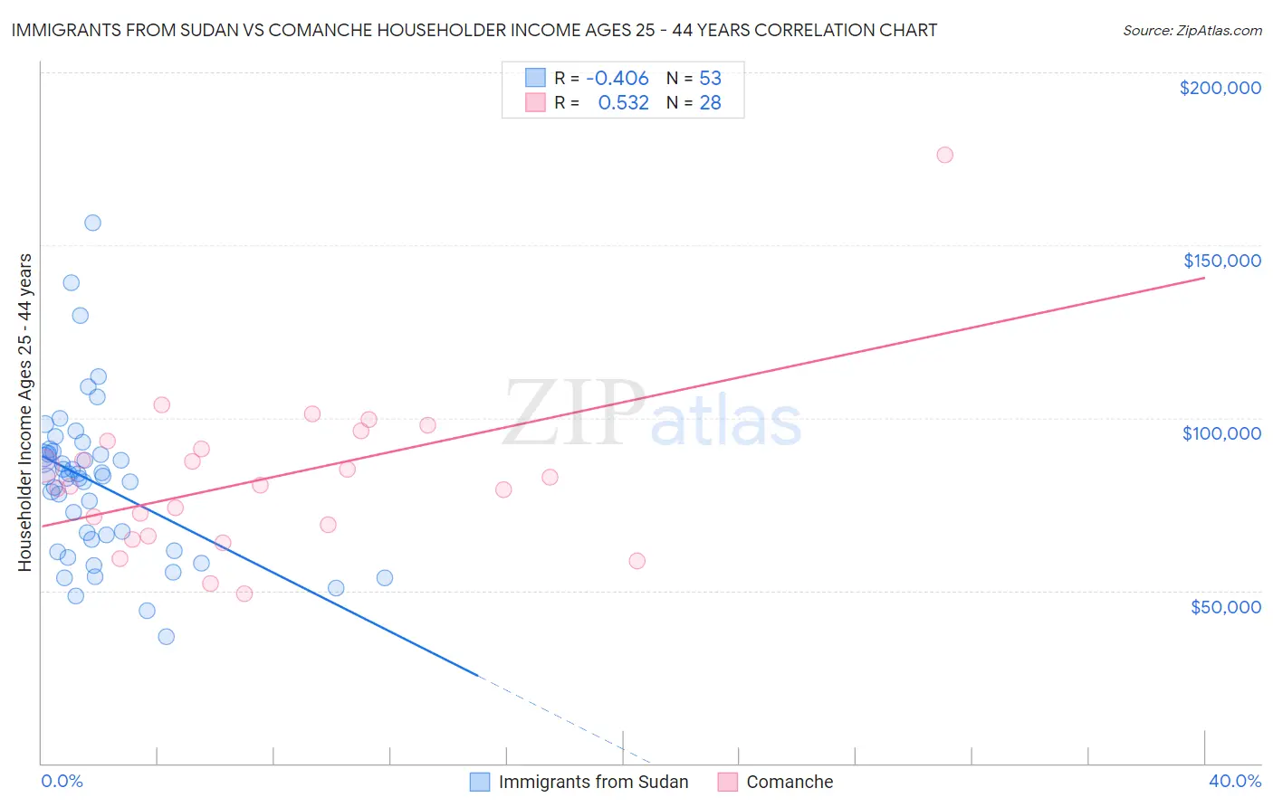 Immigrants from Sudan vs Comanche Householder Income Ages 25 - 44 years