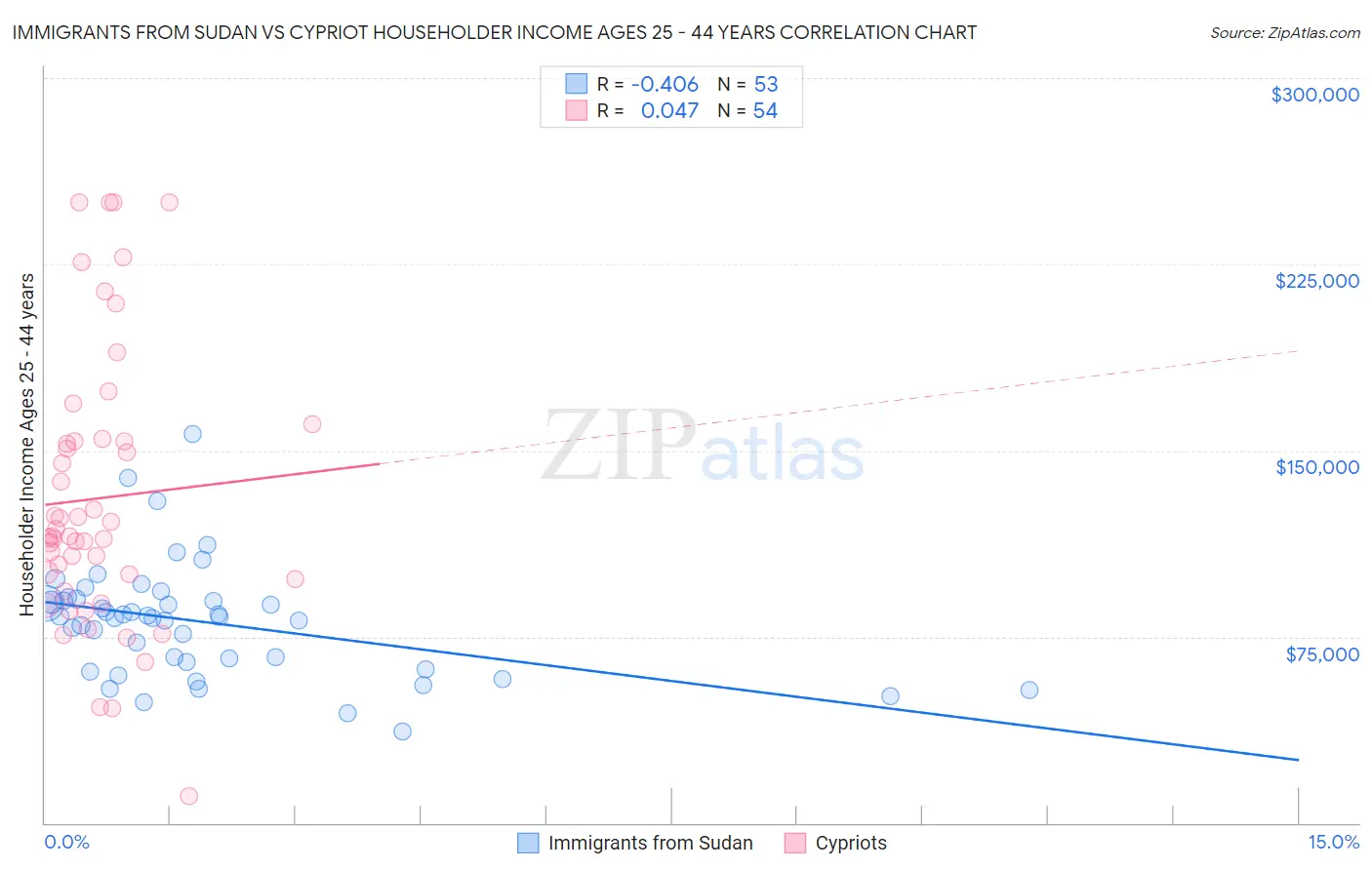 Immigrants from Sudan vs Cypriot Householder Income Ages 25 - 44 years