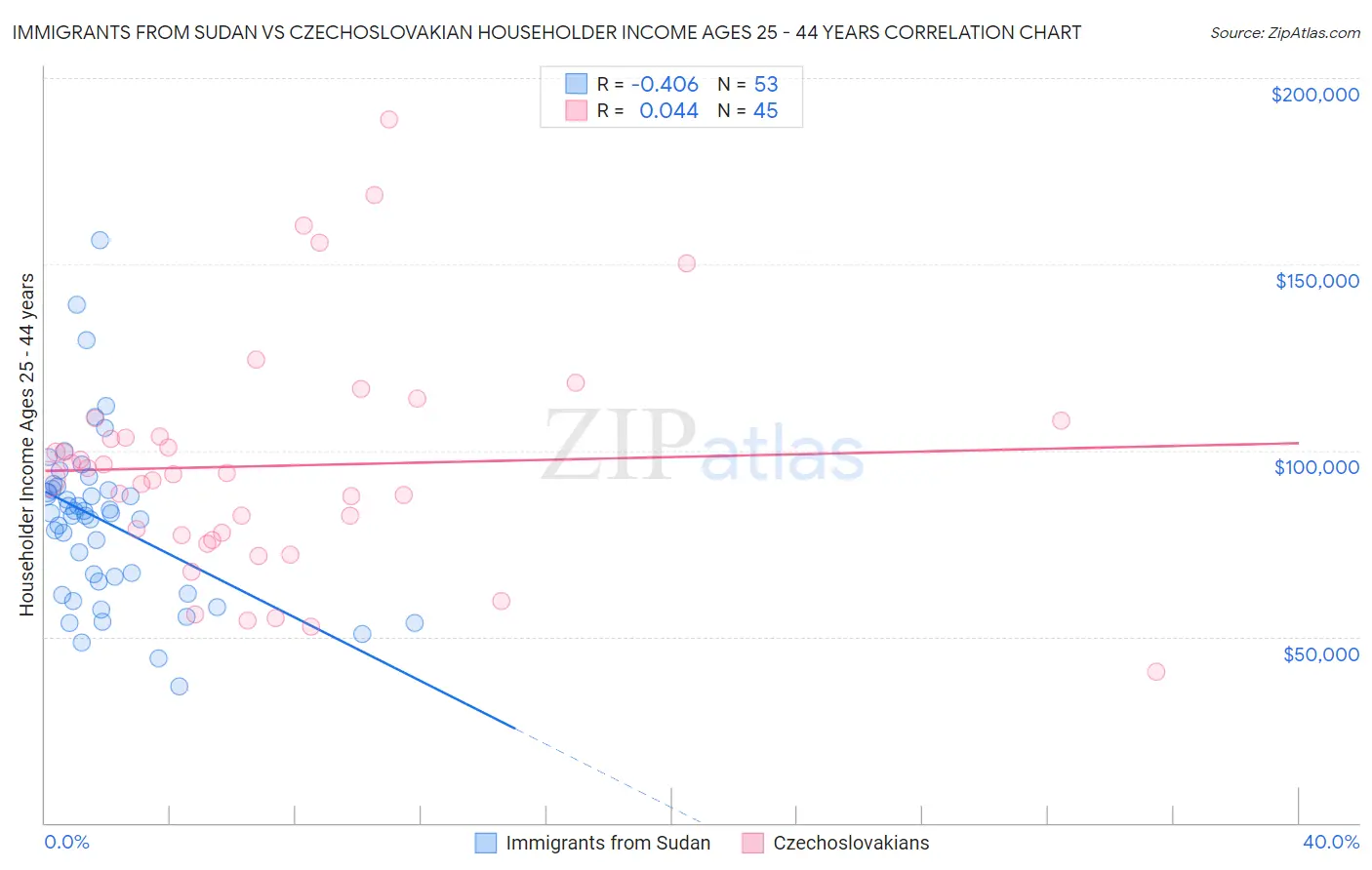 Immigrants from Sudan vs Czechoslovakian Householder Income Ages 25 - 44 years