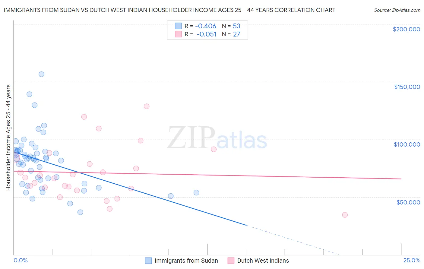 Immigrants from Sudan vs Dutch West Indian Householder Income Ages 25 - 44 years