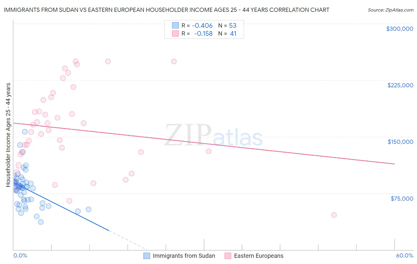 Immigrants from Sudan vs Eastern European Householder Income Ages 25 - 44 years