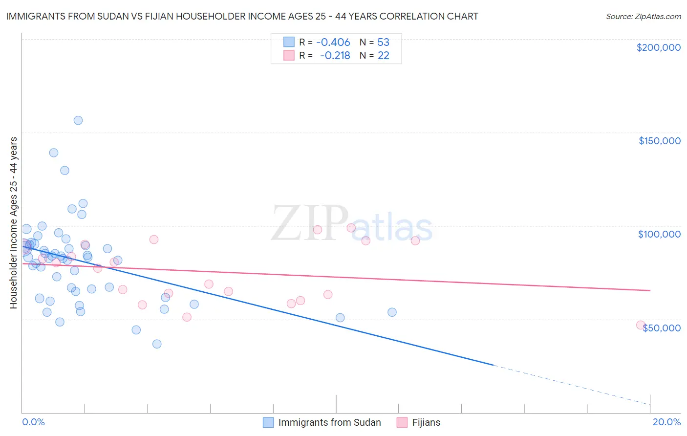 Immigrants from Sudan vs Fijian Householder Income Ages 25 - 44 years