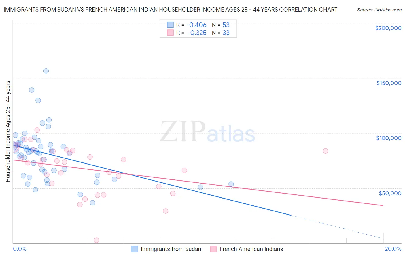 Immigrants from Sudan vs French American Indian Householder Income Ages 25 - 44 years