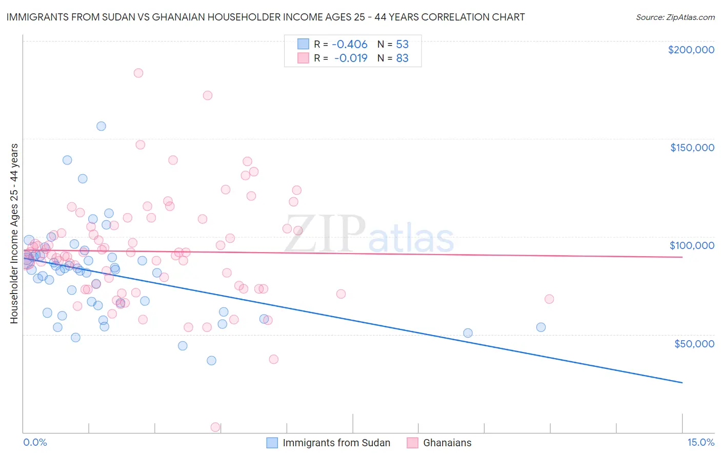 Immigrants from Sudan vs Ghanaian Householder Income Ages 25 - 44 years