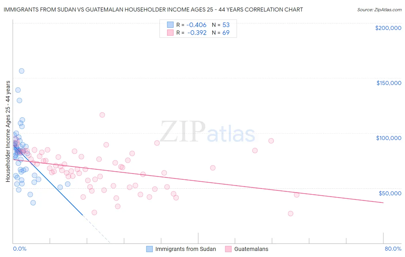 Immigrants from Sudan vs Guatemalan Householder Income Ages 25 - 44 years