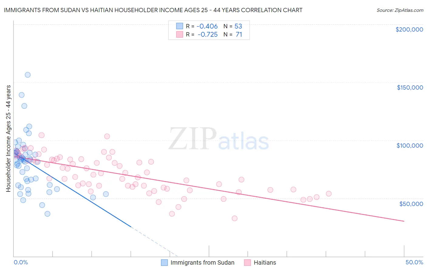 Immigrants from Sudan vs Haitian Householder Income Ages 25 - 44 years