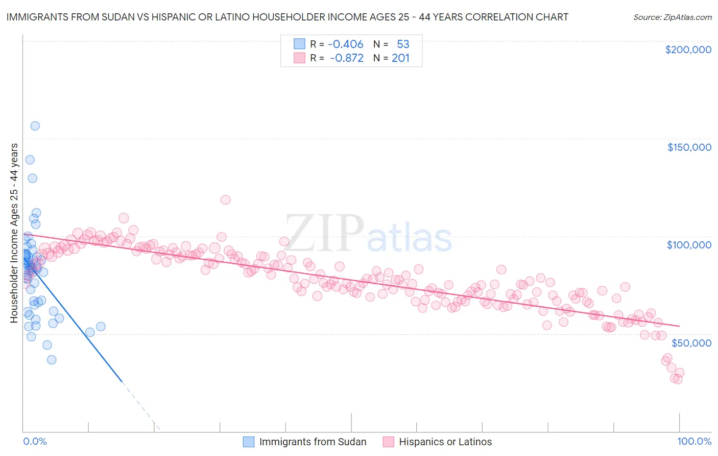 Immigrants from Sudan vs Hispanic or Latino Householder Income Ages 25 - 44 years