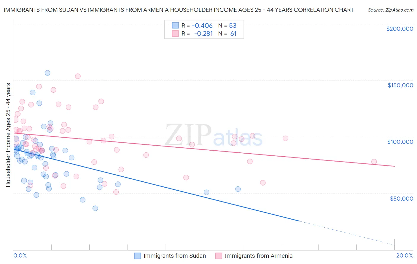 Immigrants from Sudan vs Immigrants from Armenia Householder Income Ages 25 - 44 years