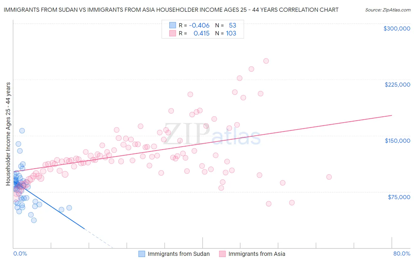 Immigrants from Sudan vs Immigrants from Asia Householder Income Ages 25 - 44 years