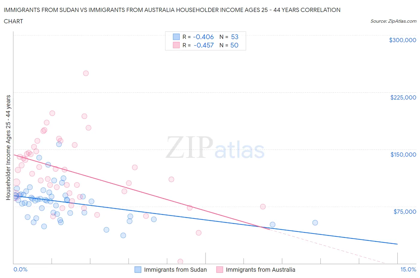 Immigrants from Sudan vs Immigrants from Australia Householder Income Ages 25 - 44 years