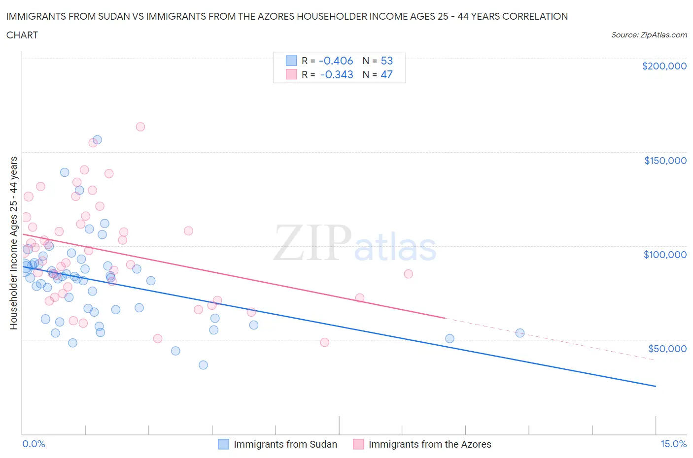 Immigrants from Sudan vs Immigrants from the Azores Householder Income Ages 25 - 44 years