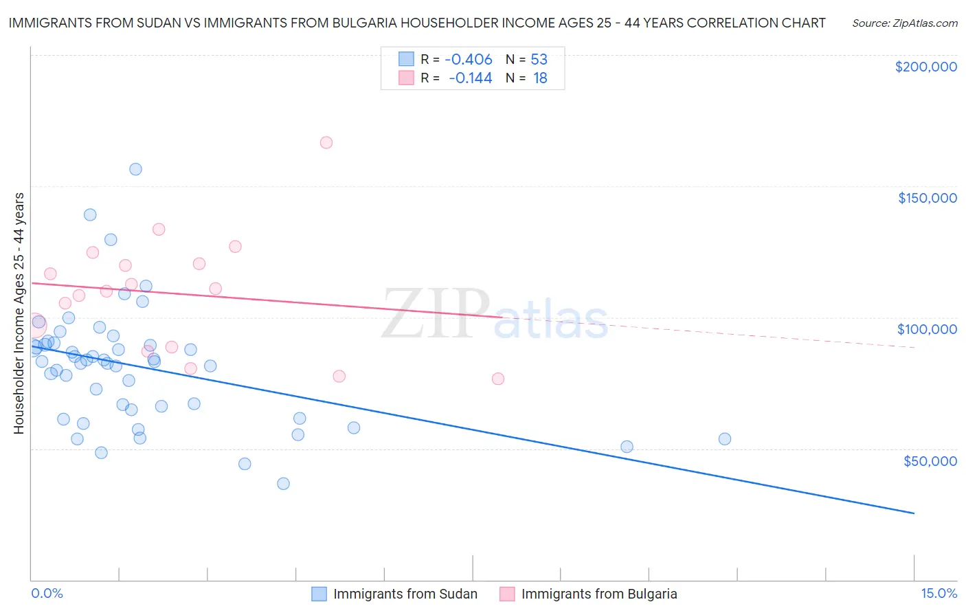 Immigrants from Sudan vs Immigrants from Bulgaria Householder Income Ages 25 - 44 years
