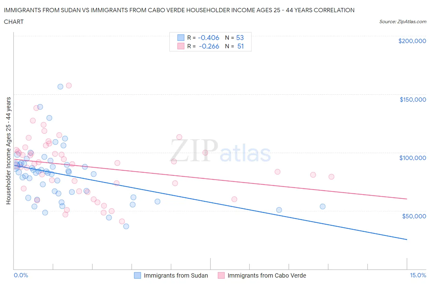 Immigrants from Sudan vs Immigrants from Cabo Verde Householder Income Ages 25 - 44 years