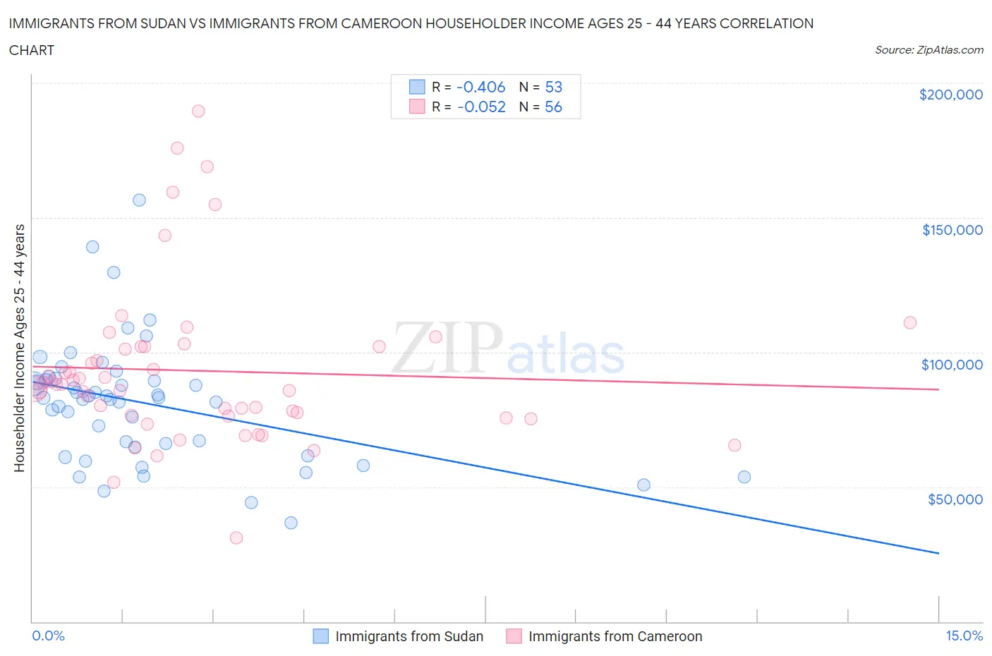 Immigrants from Sudan vs Immigrants from Cameroon Householder Income Ages 25 - 44 years