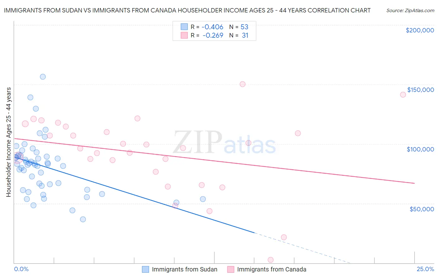 Immigrants from Sudan vs Immigrants from Canada Householder Income Ages 25 - 44 years